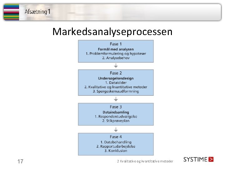 Markedsanalyseprocessen 17 2 Kvalitative og kvantitative metoder Markedsanalyseprocessen 17 2 Kvalitative og kvantitative metoder