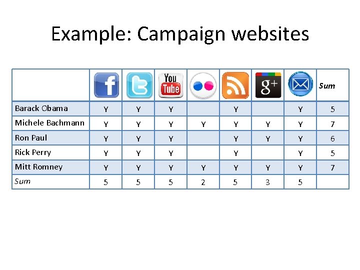 Example: Campaign websites Sum Barack Obama Y Y Y Michele Bachmann Y Y Y