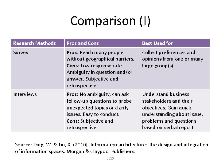 Comparison (I) Research Methods Pros and Cons Best Used for Survey Pros: Reach many