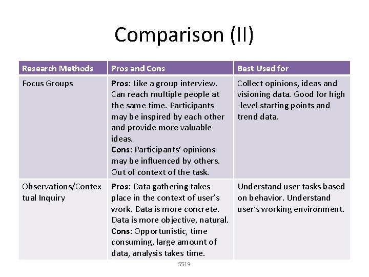 Comparison (II) Research Methods Pros and Cons Best Used for Focus Groups Pros: Like