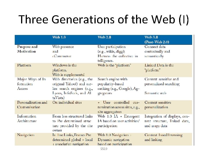 Three Generations of the Web (I) S 519 