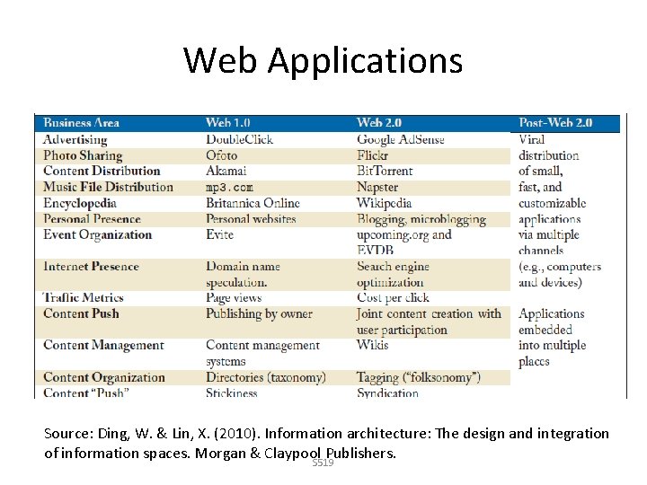 Web Applications Source: Ding, W. & Lin, X. (2010). Information architecture: The design and