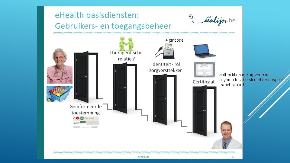 + pincode -authentificatie zorgverlener -asymmetrische sleutel (encrryptie) + wachtwoord 