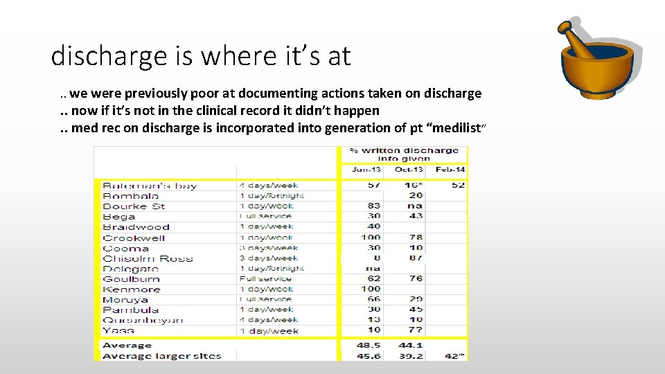 discharge is where it’s at. . we were previously poor at documenting actions taken discharge is where it’s at. . we were previously poor at documenting actions taken