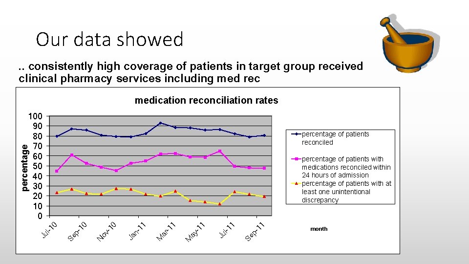 Our data showed. . consistently high coverage of patients in target group received clinical Our data showed. . consistently high coverage of patients in target group received clinical