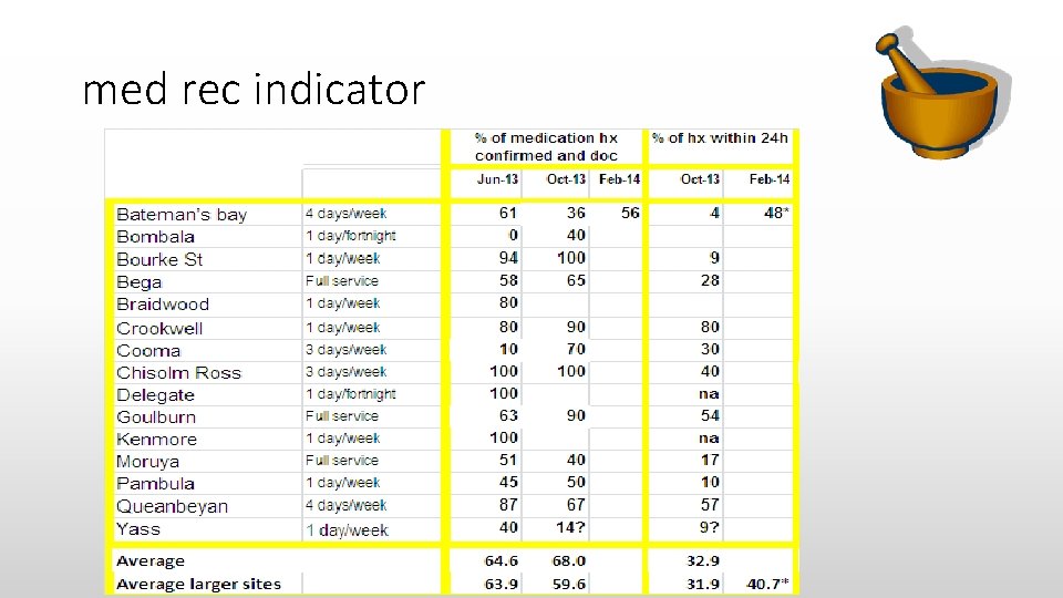 med rec indicator med rec indicator