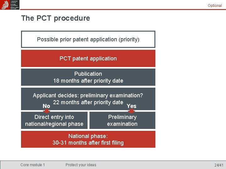 Optional The PCT procedure Possible prior patent application (priority) PCT patent application Publication 18