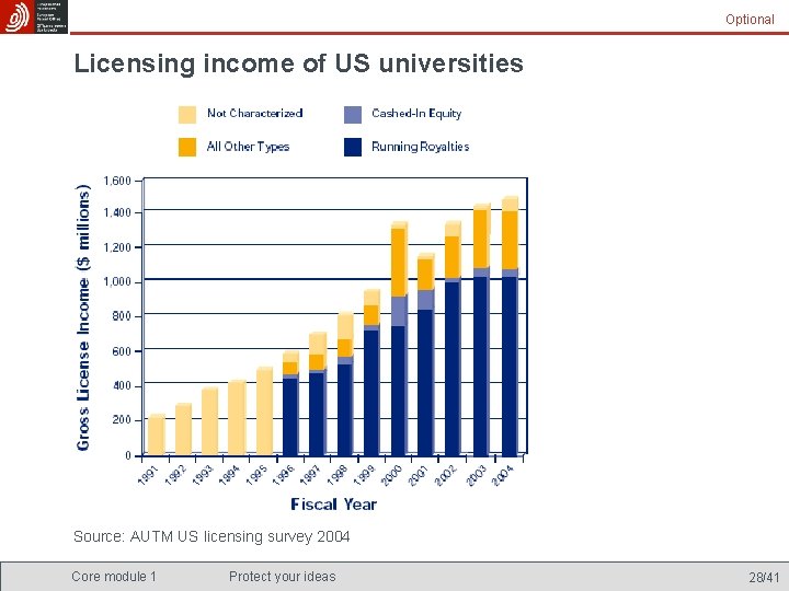 Optional Licensing income of US universities Source: AUTM US licensing survey 2004 Core module