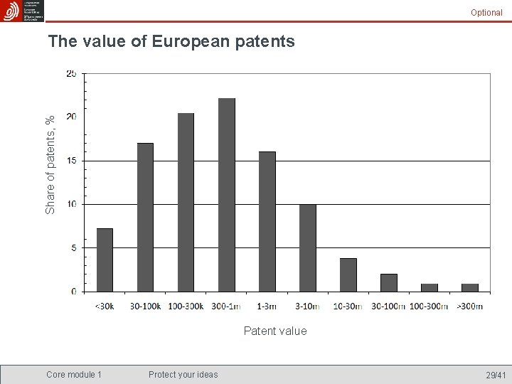 Optional Share of patents, % The value of European patents Patent value Core module