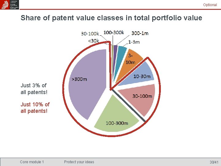 Optional Share of patent value classes in total portfolio value Just 3% of all