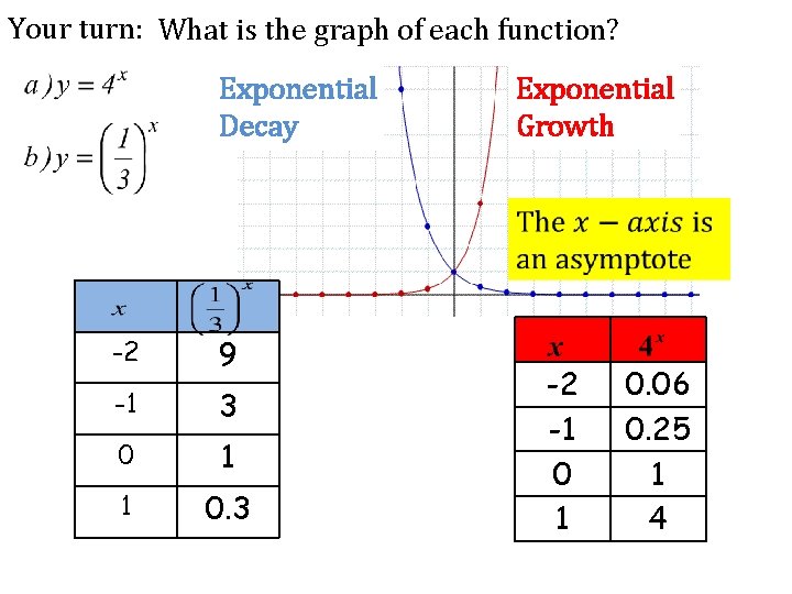 Your turn: What is the graph of each function? Exponential Decay Exponential Growth -2