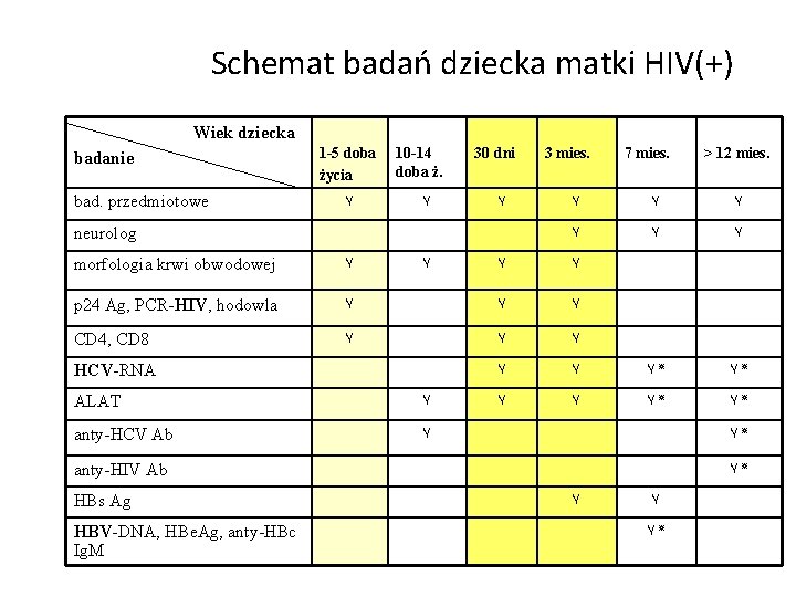 Schemat badań dziecka matki HIV(+) Wiek dziecka badanie bad. przedmiotowe 1 -5 doba życia