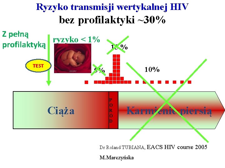 Ryzyko transmisji wertykalnej HIV bez profilaktyki ~30% Z pełną ryzyko < 1% profilaktyką TEST
