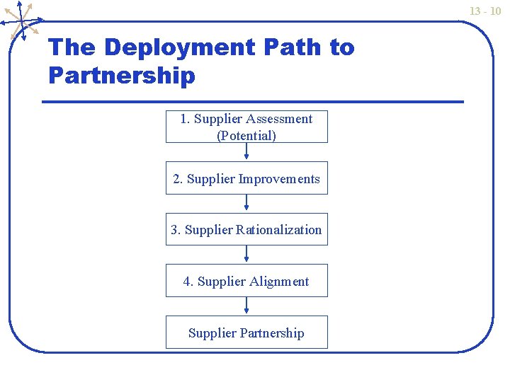 13 - 10 The Deployment Path to Partnership 1. Supplier Assessment (Potential) 2. Supplier