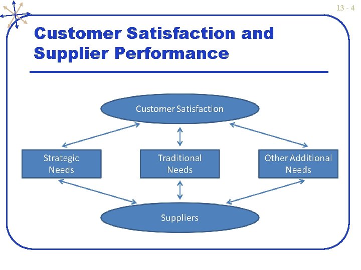 13 - 4 Customer Satisfaction and Supplier Performance 