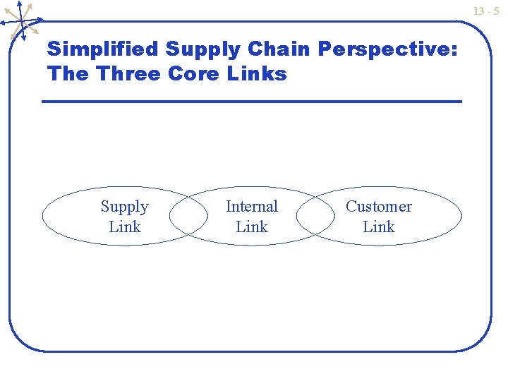 13 - 5 Simplified Supply Chain Perspective: The Three Core Links Supply Link Internal