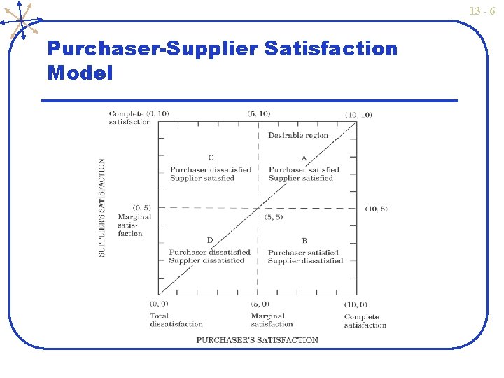 13 - 6 Purchaser-Supplier Satisfaction Model 