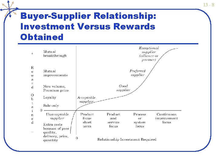 13 - 8 Buyer-Supplier Relationship: Investment Versus Rewards Obtained 