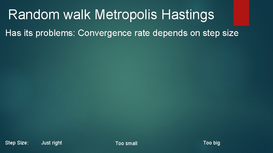 Random walk Metropolis Hastings Has its problems: Convergence rate depends on step size Step