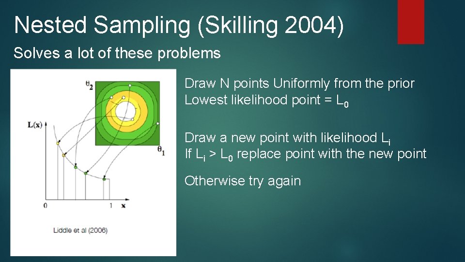 Nested Sampling (Skilling 2004) Solves a lot of these problems Draw N points Uniformly