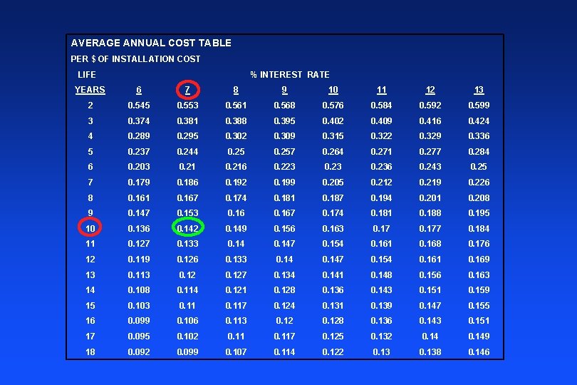 AVERAGE ANNUAL COST TABLE PER $ OF INSTALLATION COST LIFE % INTEREST RATE YEARS