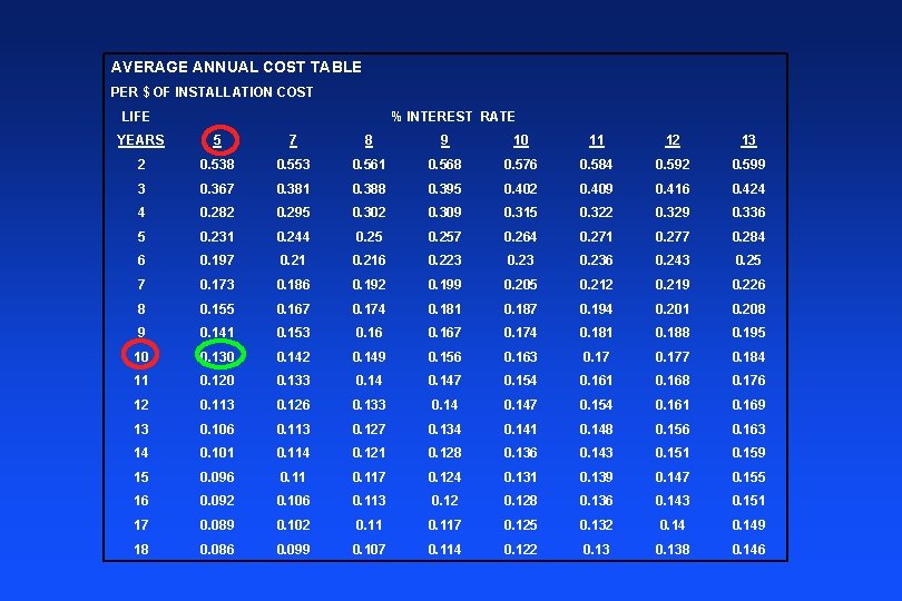 AVERAGE ANNUAL COST TABLE PER $ OF INSTALLATION COST LIFE % INTEREST RATE YEARS