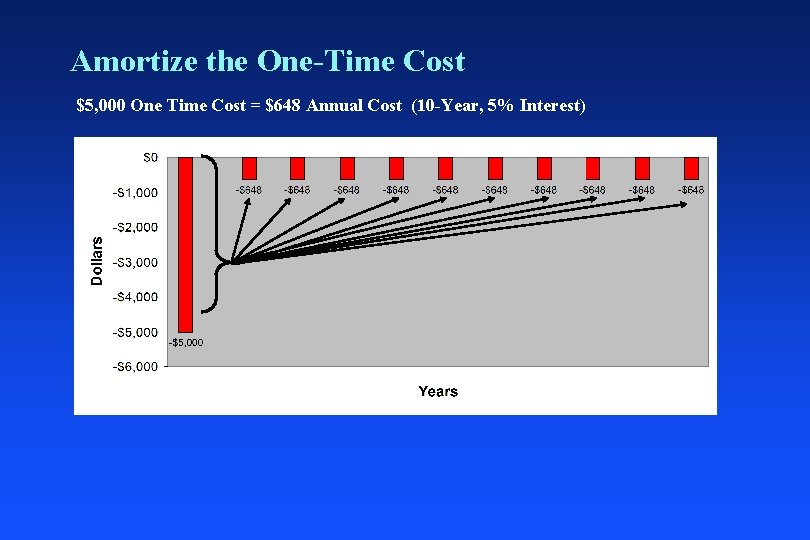 Amortize the One-Time Cost $5, 000 One Time Cost = $648 Annual Cost (10