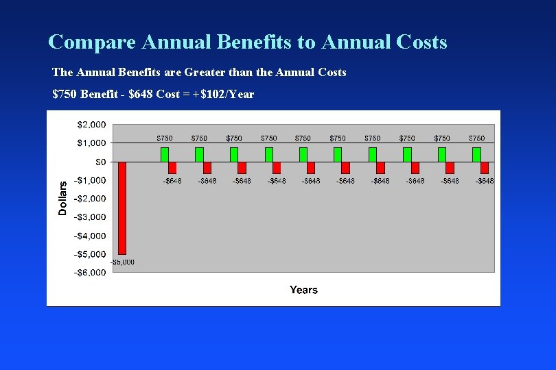 Compare Annual Benefits to Annual Costs The Annual Benefits are Greater than the Annual