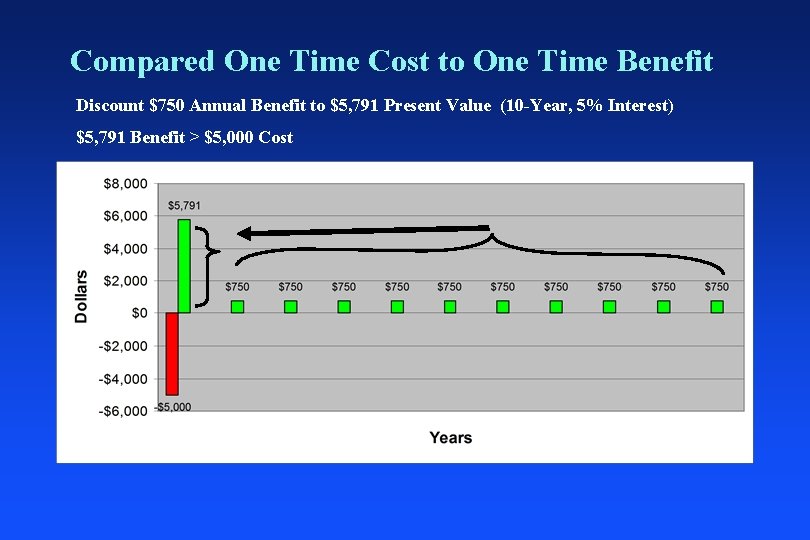 Compared One Time Cost to One Time Benefit Discount $750 Annual Benefit to $5,