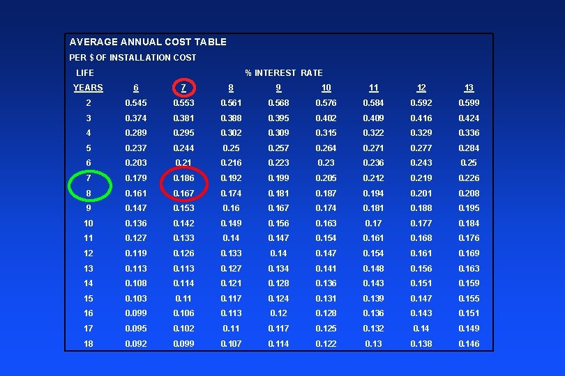 AVERAGE ANNUAL COST TABLE PER $ OF INSTALLATION COST LIFE % INTEREST RATE YEARS
