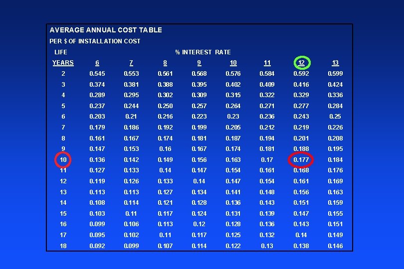 AVERAGE ANNUAL COST TABLE PER $ OF INSTALLATION COST LIFE % INTEREST RATE YEARS