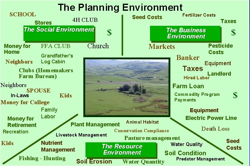 The Planning Environment SCHOOL 4 H CLUB Stores The Social Environment Money for Home