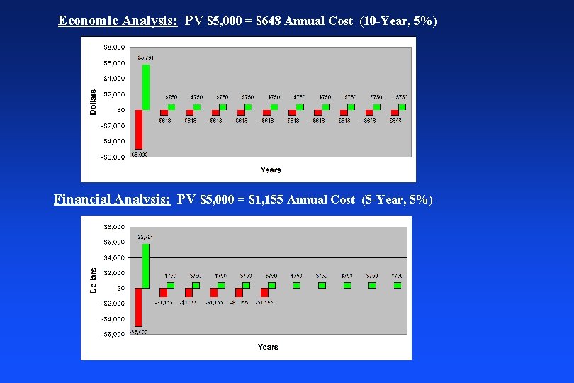 Economic Analysis: PV $5, 000 = $648 Annual Cost (10 -Year, 5%) Financial Analysis: