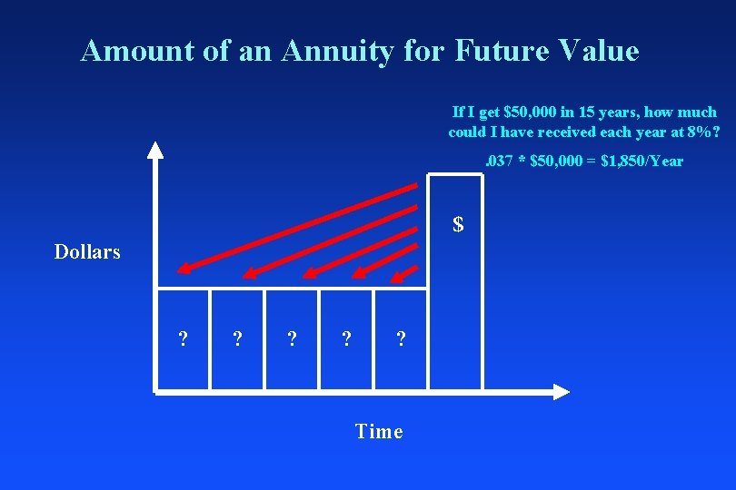 Amount of an Annuity for Future Value If I get $50, 000 in 15