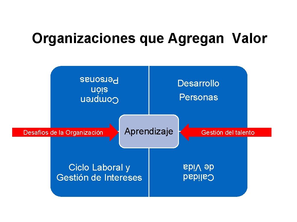 Organizaciones que Agregan Valor Compren sión Personas Aprendizaje Ciclo Laboral y Gestión de Intereses