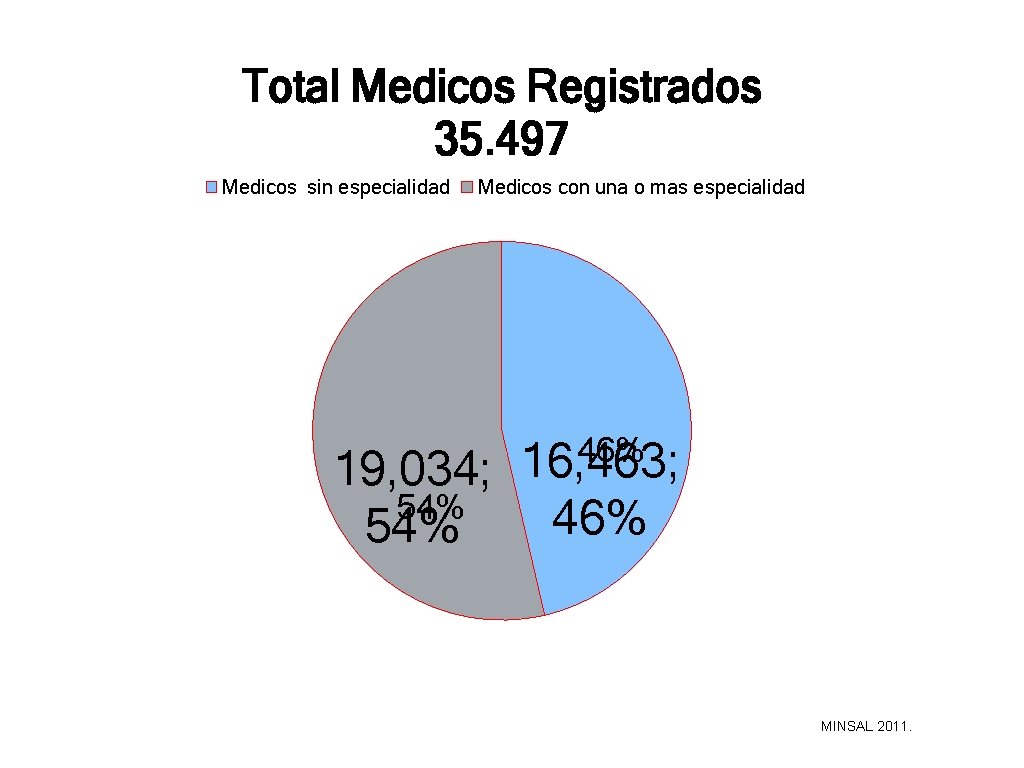 Total Medicos Registrados 35. 497 Medicos sin especialidad Medicos con una o mas especialidad