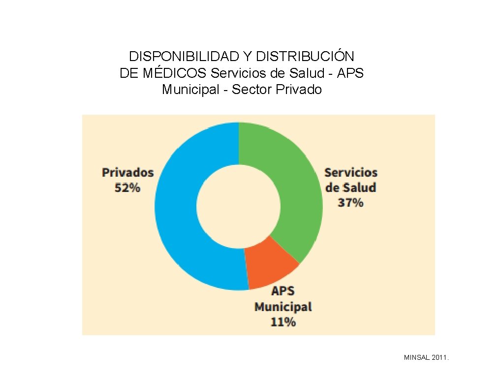 DISPONIBILIDAD Y DISTRIBUCIÓN DE MÉDICOS Servicios de Salud - APS Municipal - Sector Privado