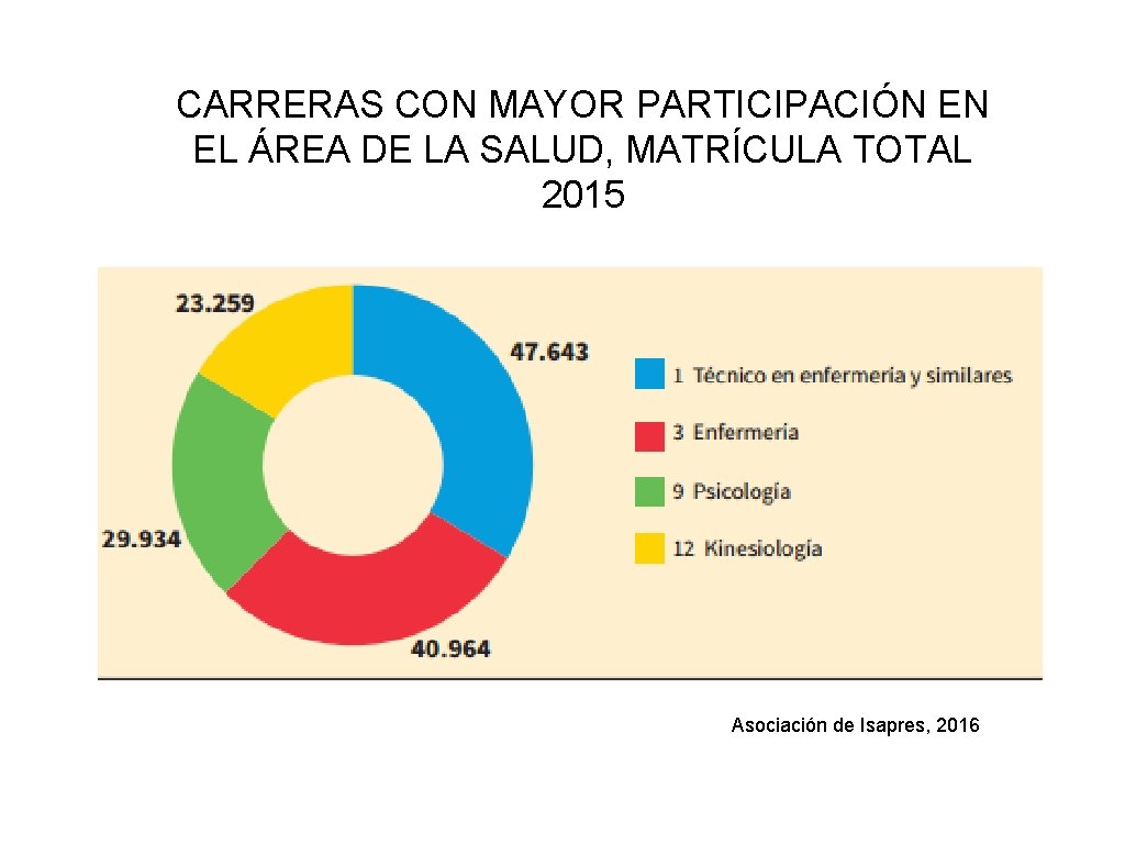 CARRERAS CON MAYOR PARTICIPACIÓN EN EL ÁREA DE LA SALUD, MATRÍCULA TOTAL 2015 Asociación