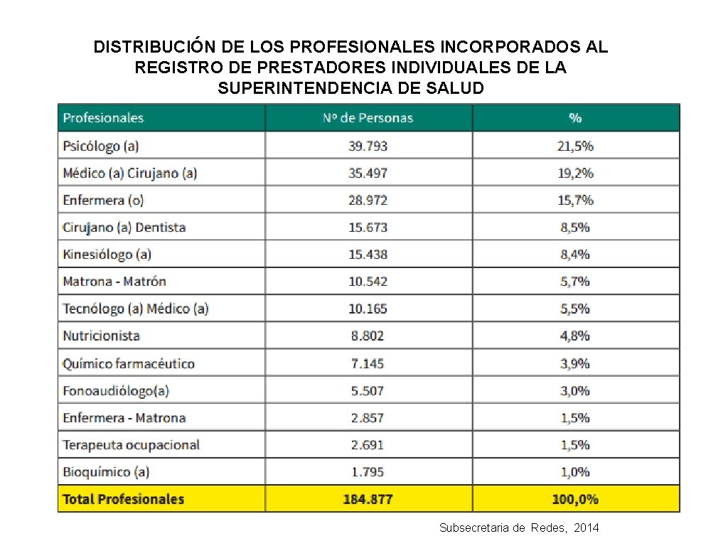 DISTRIBUCIÓN DE LOS PROFESIONALES INCORPORADOS AL REGISTRO DE PRESTADORES INDIVIDUALES DE LA SUPERINTENDENCIA DE