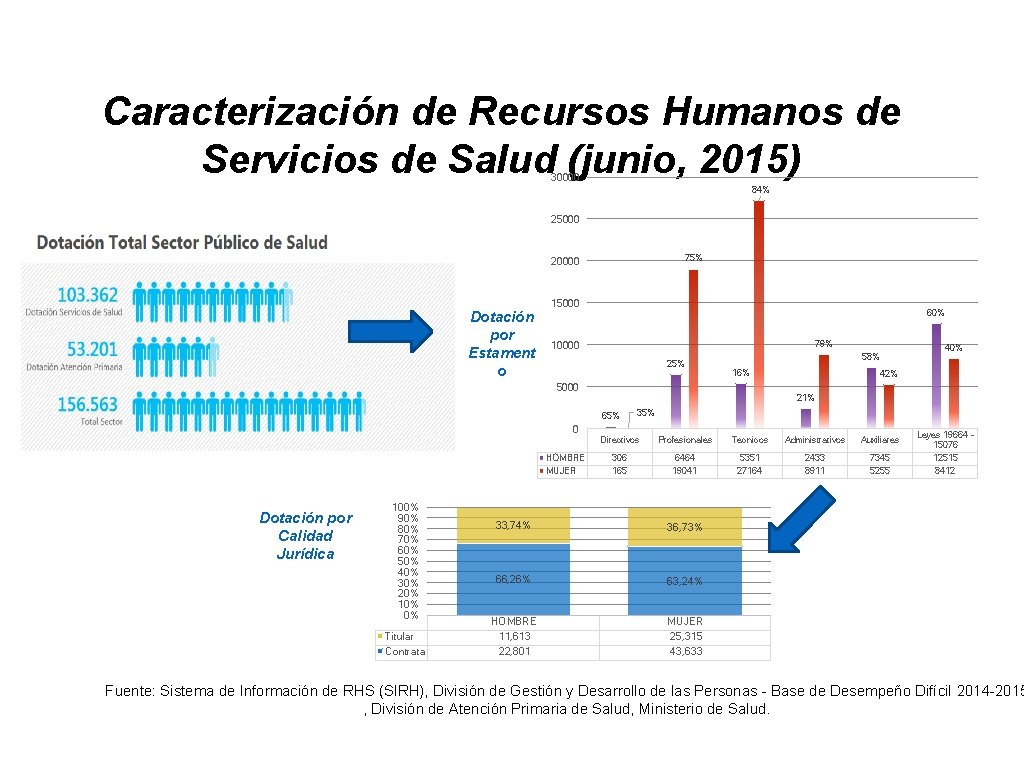 Caracterización de Recursos Humanos de Servicios de Salud (junio, 2015) 30000 84% 25000 75%