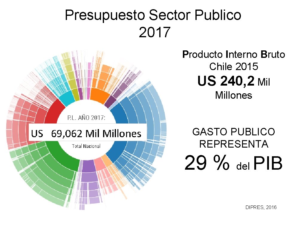 Presupuesto Sector Publico 2017 Producto Interno Bruto Chile 2015 US 240, 2 Millones GASTO