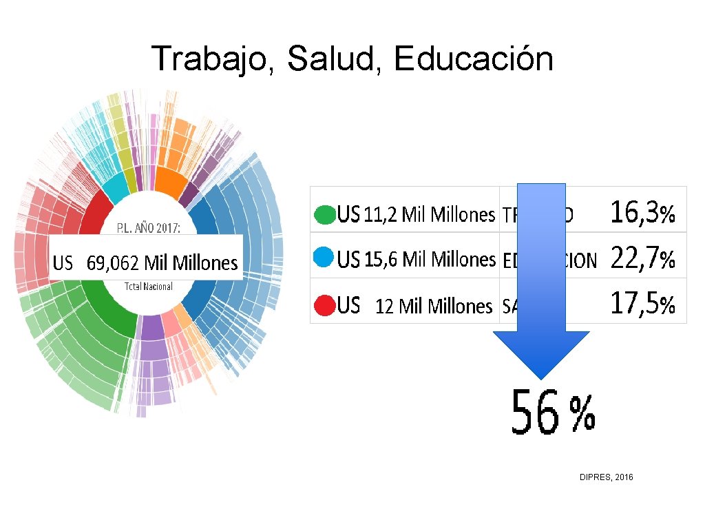 Trabajo, Salud, Educación DIPRES, 2016 