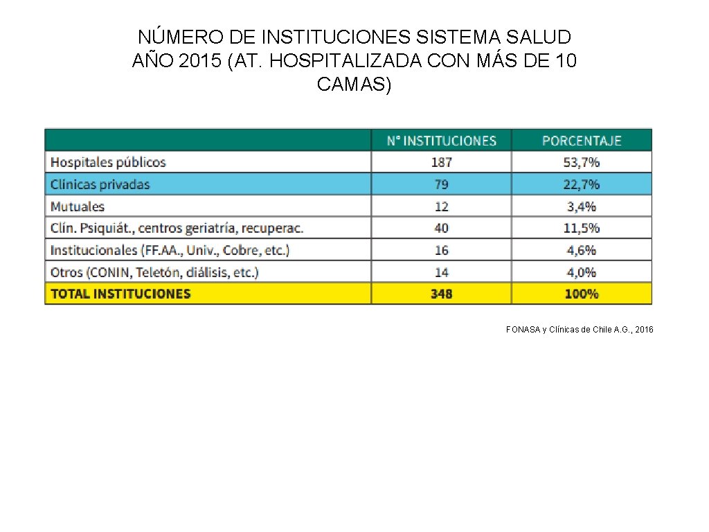 NÚMERO DE INSTITUCIONES SISTEMA SALUD AÑO 2015 (AT. HOSPITALIZADA CON MÁS DE 10 CAMAS)