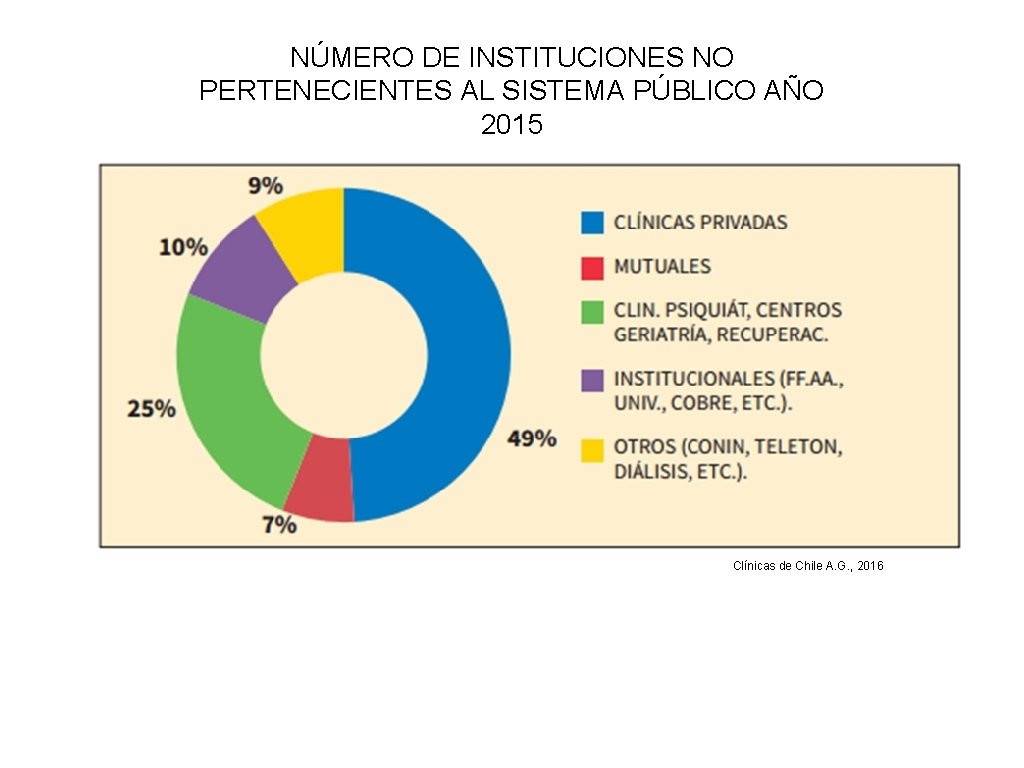 NÚMERO DE INSTITUCIONES NO PERTENECIENTES AL SISTEMA PÚBLICO AÑO 2015 Clínicas de Chile A.
