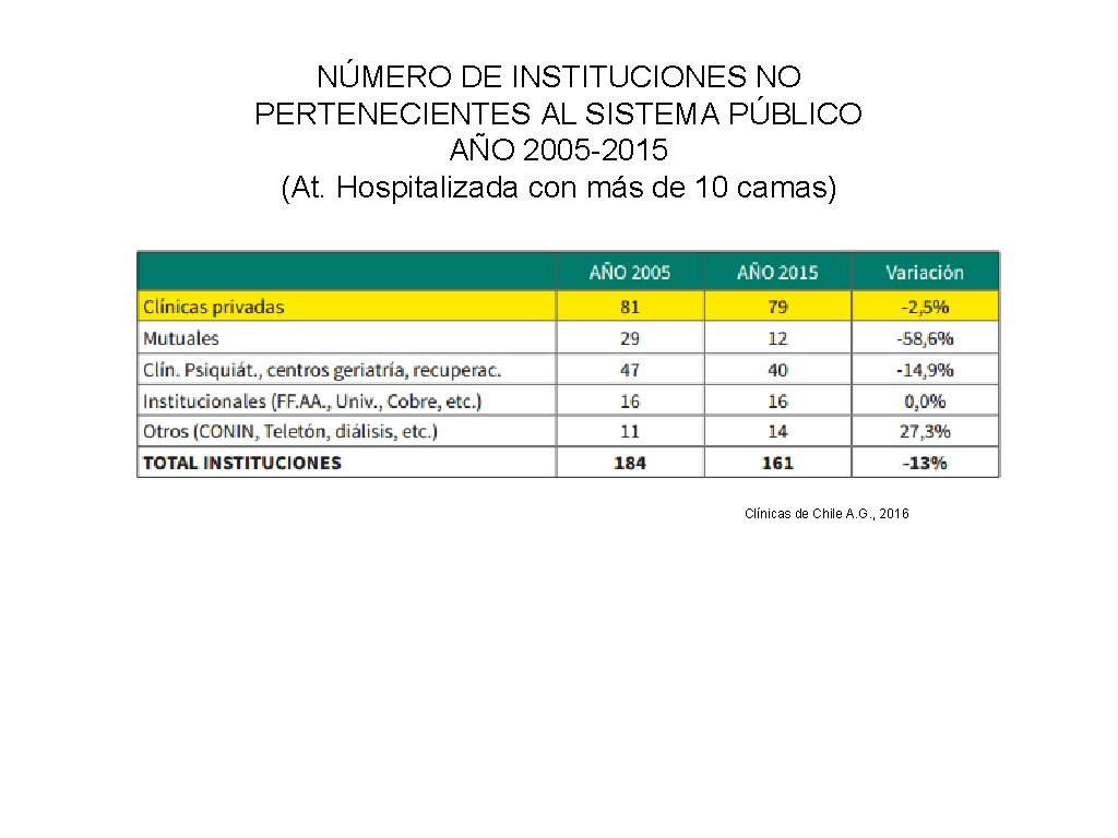 NÚMERO DE INSTITUCIONES NO PERTENECIENTES AL SISTEMA PÚBLICO AÑO 2005 -2015 (At. Hospitalizada con