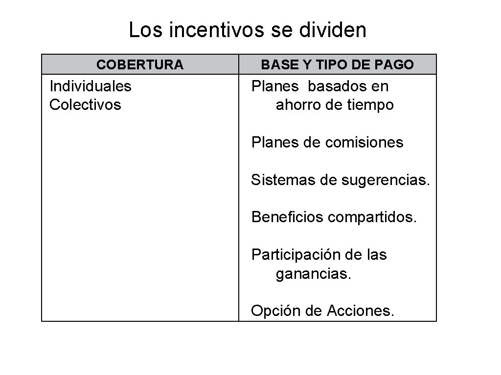 Los incentivos se dividen COBERTURA Individuales Colectivos BASE Y TIPO DE PAGO Planes basados