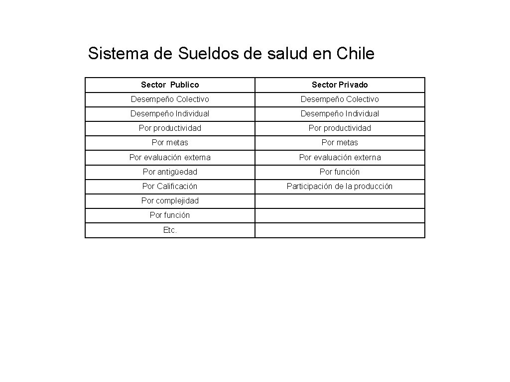 Sistema de Sueldos de salud en Chile Sector Publico Sector Privado Desempeño Colectivo Desempeño