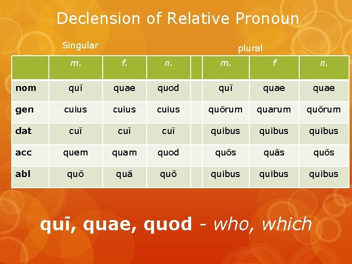 Declension of Relative Pronoun Singular plural m. f. n. m. f n. nom quī