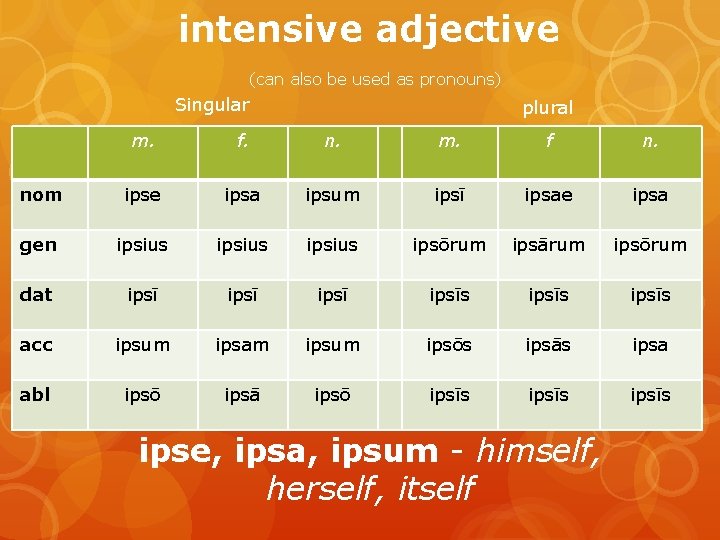 intensive adjective (can also be used as pronouns) Singular plural m. f. n. m.