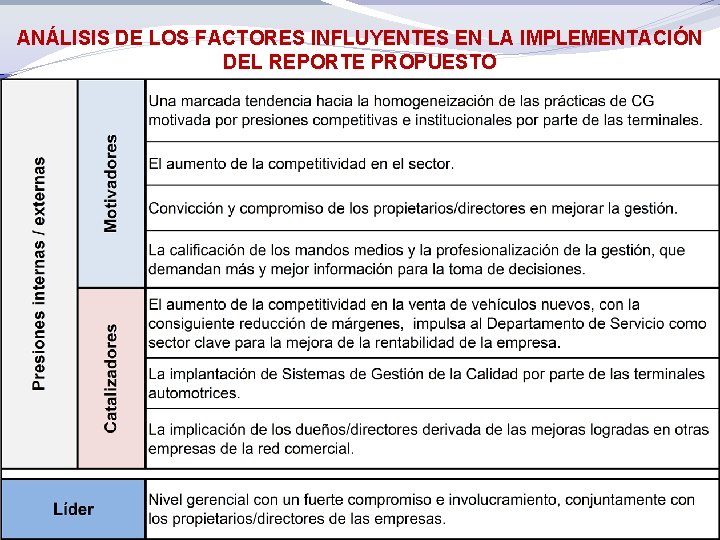 ANÁLISIS DE LOS FACTORES INFLUYENTES EN LA IMPLEMENTACIÓN DEL REPORTE PROPUESTO 